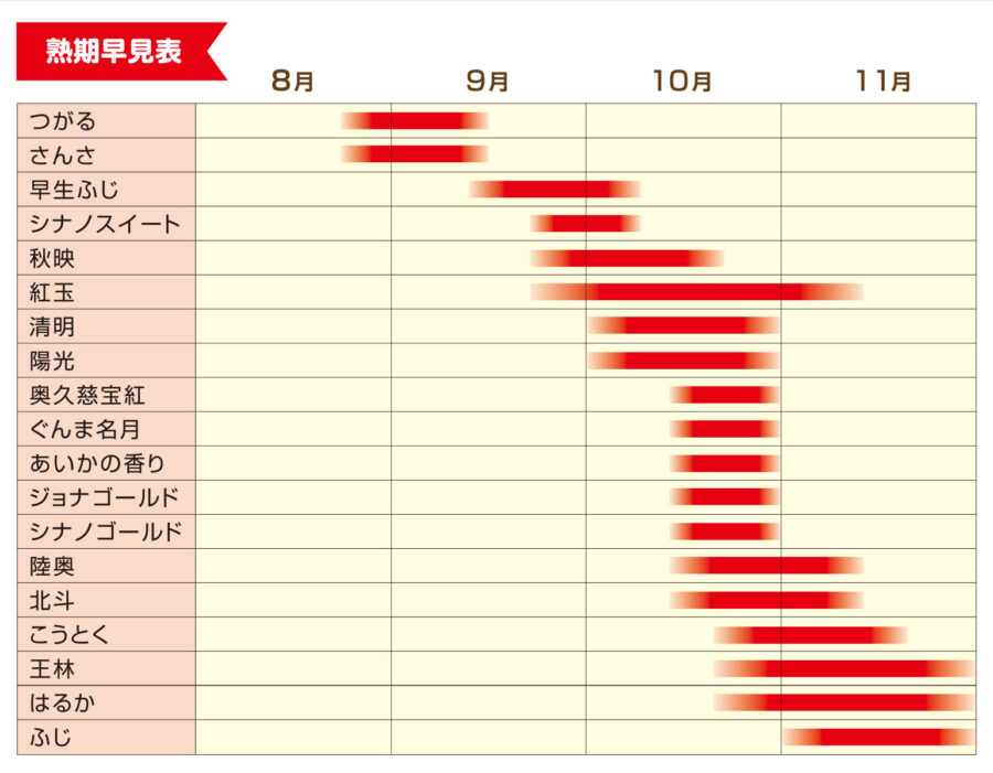 熟期早見表