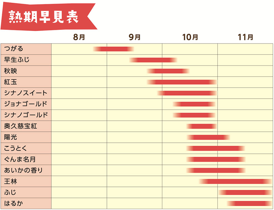 熟期早見表2022